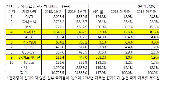 올해 1분기 글로벌 전기차 배터리 사용량. (자료=SNE리서치)