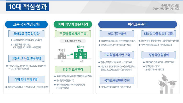 교육부가 평가한 문재인 정부 2년간의 교육 분야 성과. 출쳐 =교육부