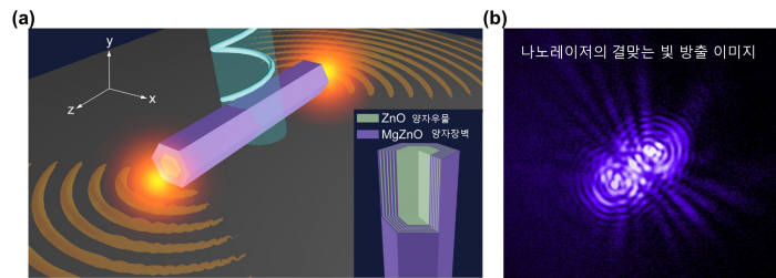 양자우물을 가진 반도체 나노막대의 구조(왼쪽)와 이번에 개발한 폴라리톤나노레이저(오른쪽)