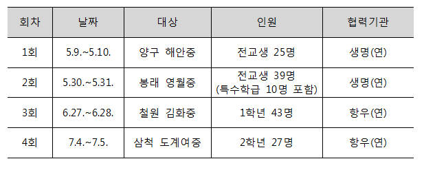 과학나눔캠프 일정과 내용