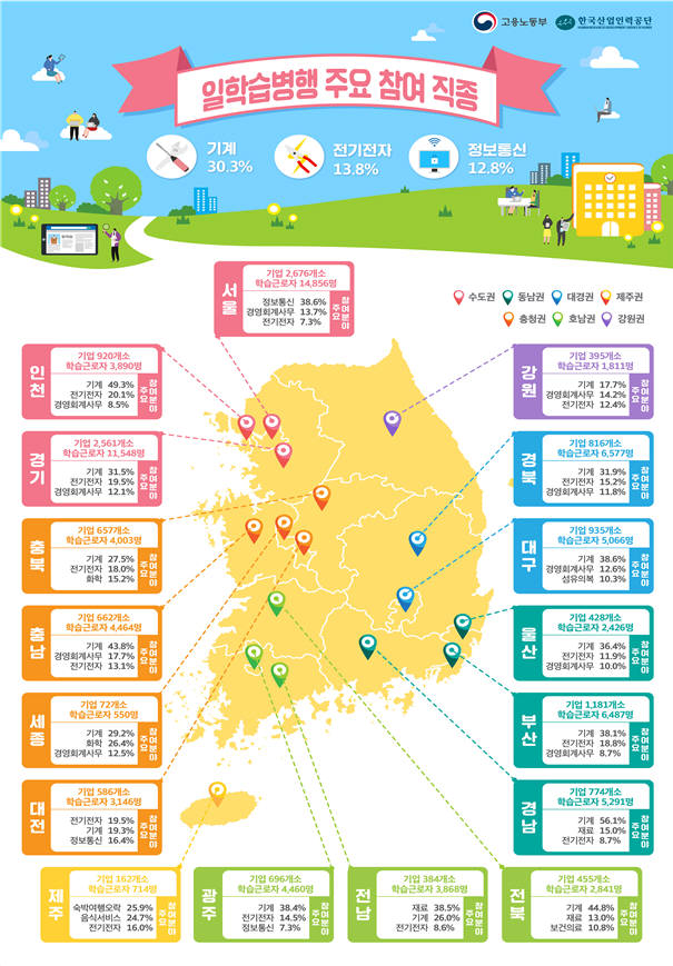 산업·지역별 일학습병행 참여 현황. [자료:고용노동부]