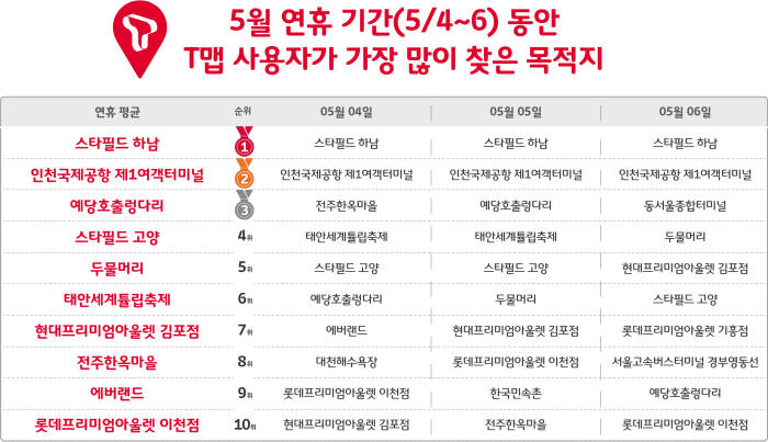 SK텔레콤 'T맵' 하루 사용자 400만 돌파