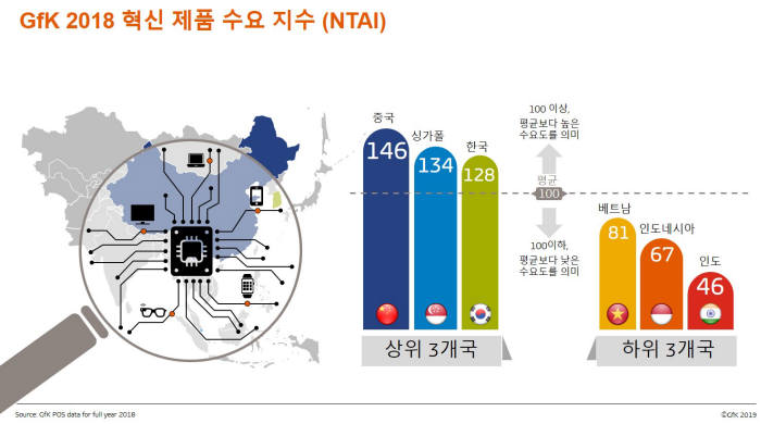 혁신 기술 포함된 제품 수요 '중국, 싱가포르, 한국' 순으로 높아