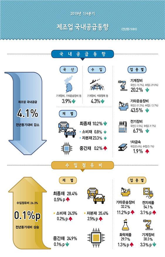 1분기 제조업 국내공급 동향(자료:통계청)