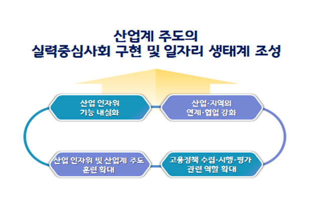 산업별 인적자원개발위원회 역할 및 기능 강화 방향. [자료:고용노동부]