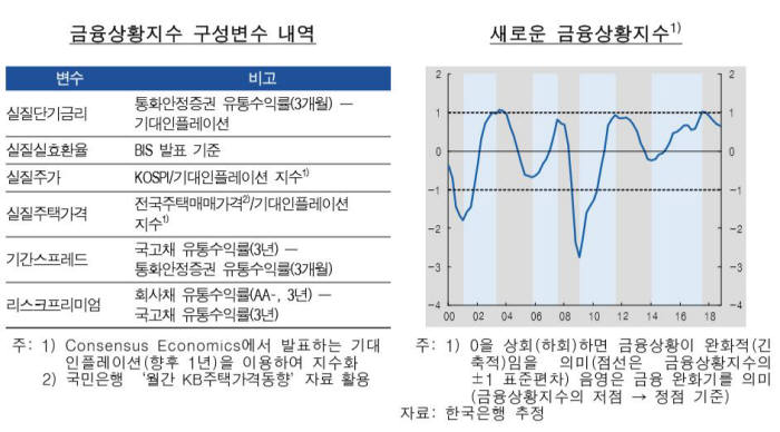 한은, 새로운 금융상황지수 도입..."2017년 4분기 이후 완화기조 지속"