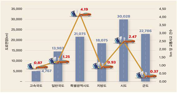 교통사고 도로별 현황. 자료=국토교통부