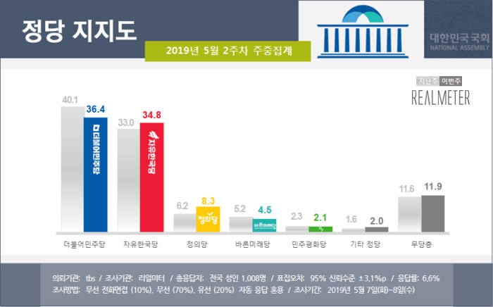 출처:리얼미터