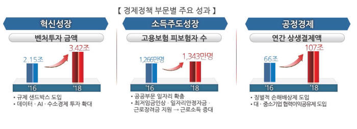 이제민 국민경제자문회의 부의장이 발표한 주요 경제정책 성과.