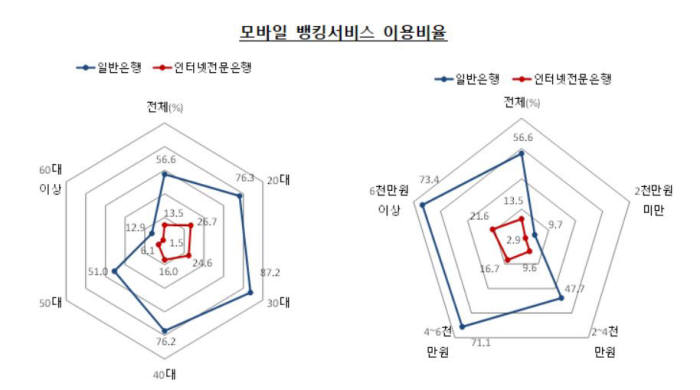 한은 "기존 은행 모바일 뱅킹 선호도, 인터넷전문은행보다 높아"