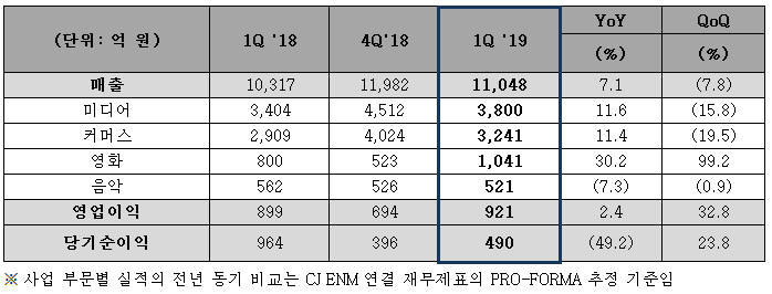 CJ ENM, 1분기 영업이익 921억원···전년比 2.4%↑