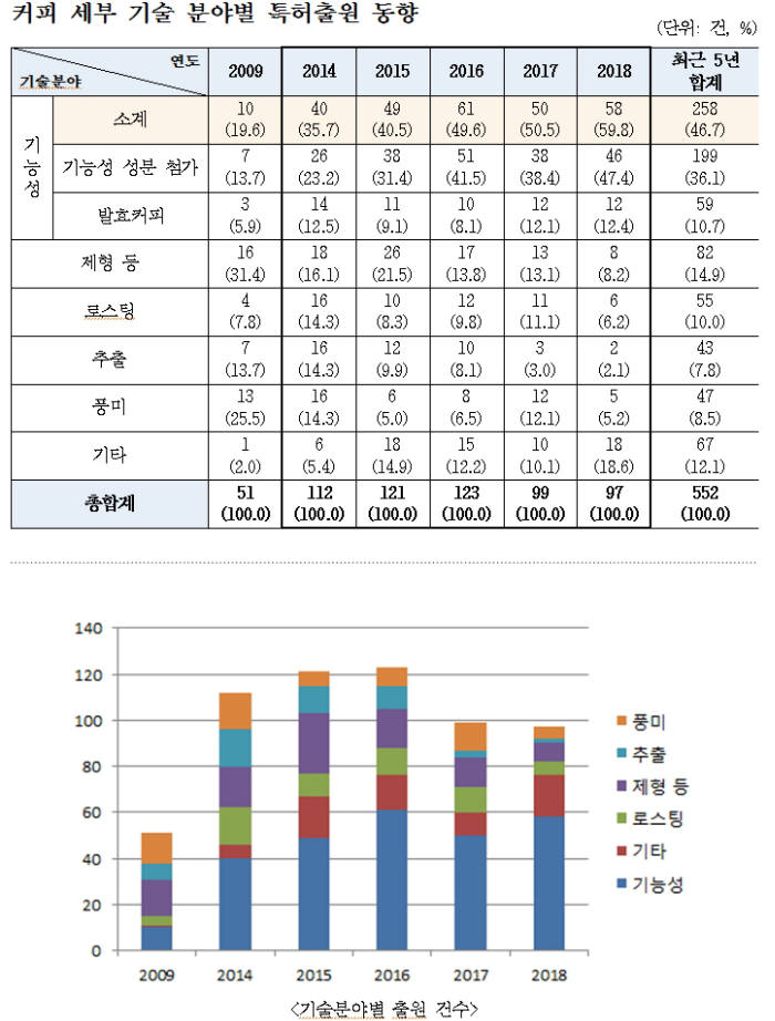 다양한 '커피 전성시대'...소비자 기호 맞춘 기능성 강화 특허출원 활발