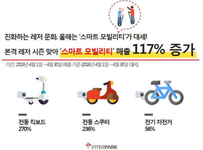 인터파크 "레저 시즌 맞아 '스마트 모빌리티' 판매량 117%↑"