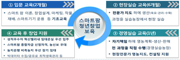 스마트팜 청년창업 보육센터 과정 설명. [자료:농림축산식품부]
