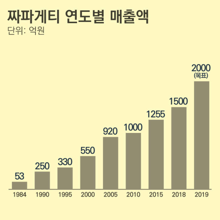 농심, 짜파게티 출시 35주년…소비자가 선택한 신제품 나온다