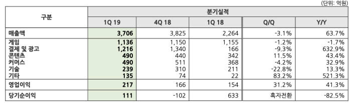 NHN 1분기 매출 전년동기대비 64% 성장... 여름 '닥터 마리오 월드' 출시