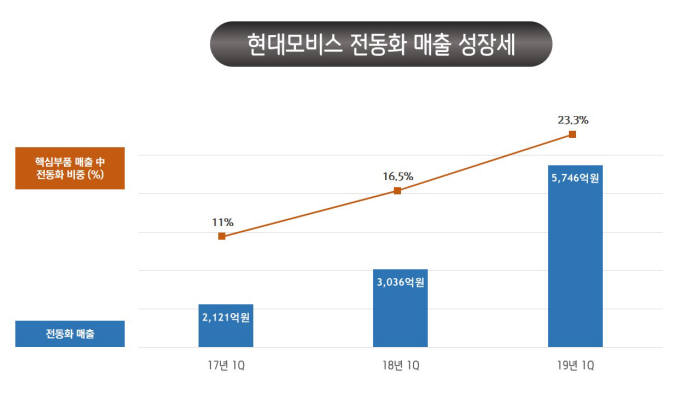 현대모비스, 전기차·수소전기차 전동화 조직 더 늘린다