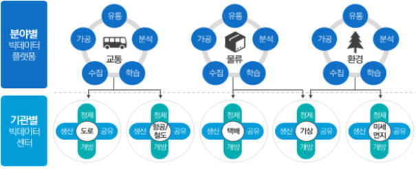 과기부 빅데이터 플랫폼 및 센터 개념도. 사진출처=강원도