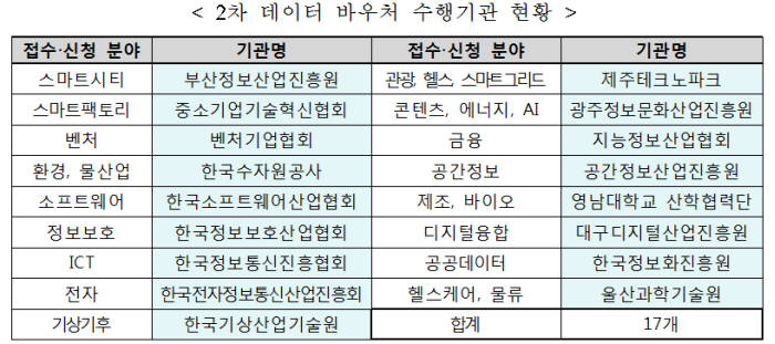 2차 데이터 바우처 사업 수행기관 현황. 과기정통부 제공