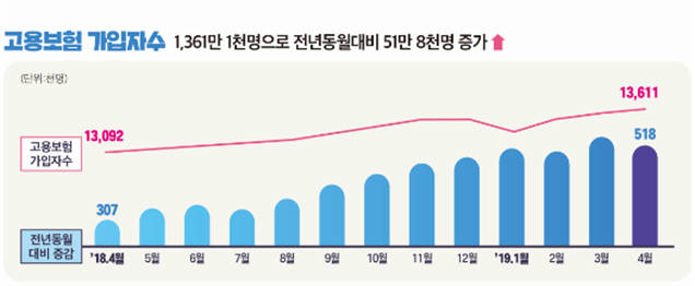 2019년 4월 고용보험 가입자 수. [자료:고용노동부]