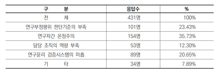 연구 윤리 검증과정 공정성의 한계 요인. 자료:연구재단