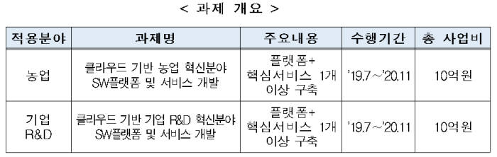 클라우드 활성화(All@Cloudⓡ) 사업 과제. 과기정통부 제공