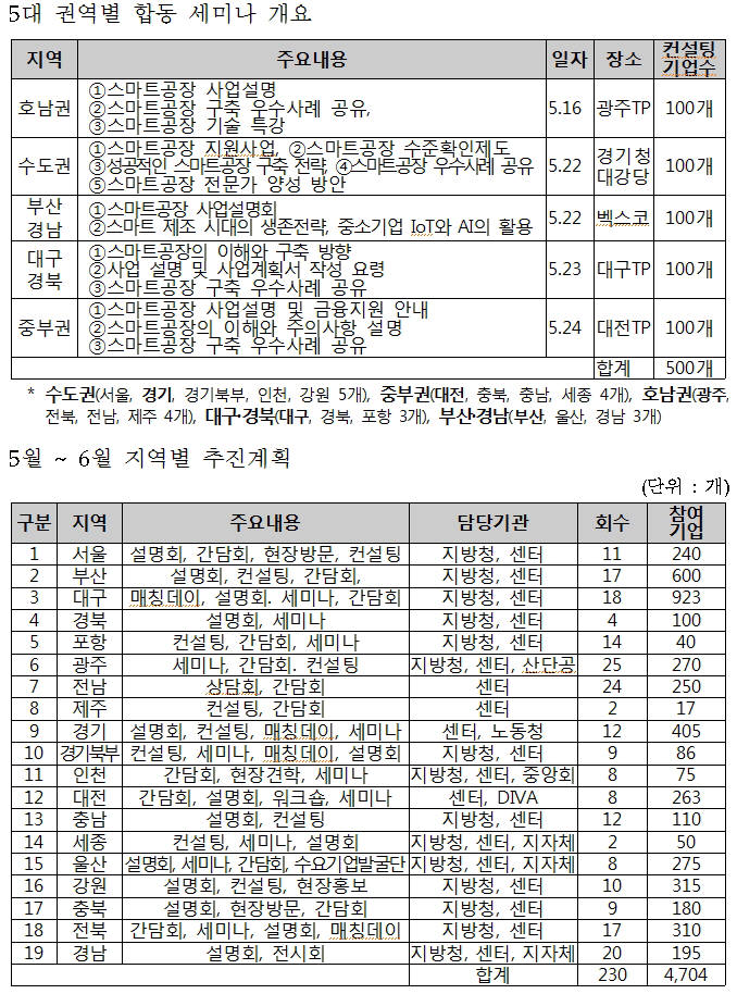 중기부, 스마트공장 보급 확산 활동 강화