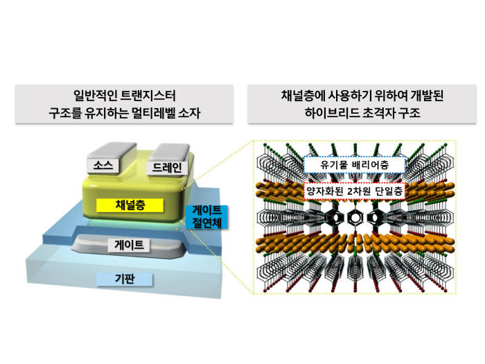 멀티레벨 트랜지스터의 구조 모식도 (좌), 하이브리드 초격자 채널층의 분자 구조 모형 (우) -왼쪽 그림은 이 연구에서 고안한 멀티레벨 트랜지스터가 기존 전계효과 트랜지스터(FET)와 동일한 소자 구조를 가짐을 보여준다. 오른쪽 그림은 채널층에 초격자 소재를 이용해 각 무기물층(양자화된 2차원 단일층) 이 층층이 켜지는 것을 보여준다.