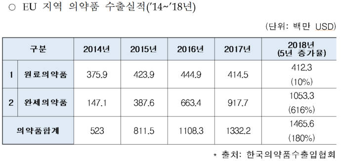 EU 지역 의약품 수출실적