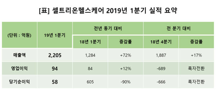 셀트리온헬스케어 1분기 실적