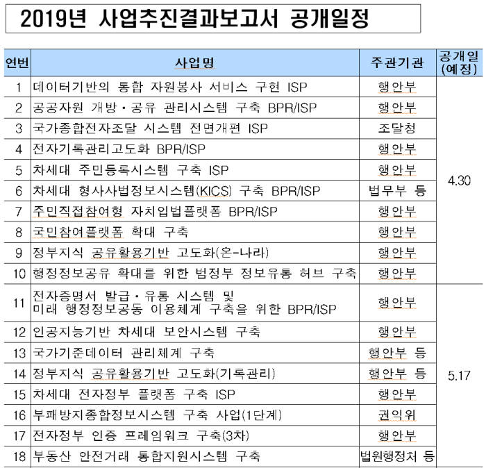 2019년 상반기 전자정부지원사업 추진결과보고서 공개일정. 행안부 제공