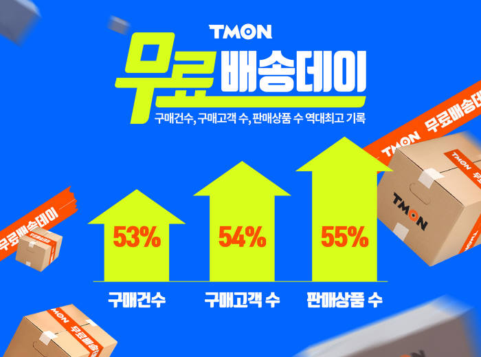 티몬, '무료배송데이'에 구매고객 54% 늘었다