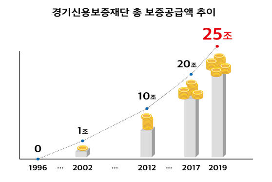 경기신용보증재단, 지역신보 최초 보증공급 25조원 돌파