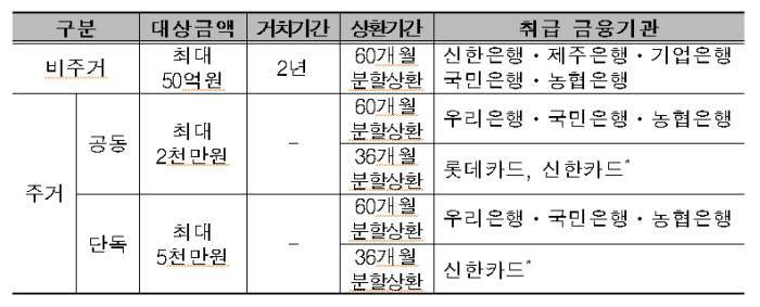 이자지원 대출, 상환 기준