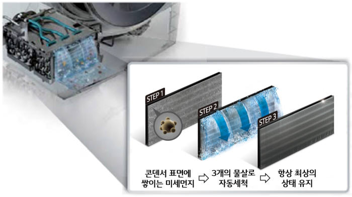 LG 건조기의 콘덴서 자동세척시스템 개념도.