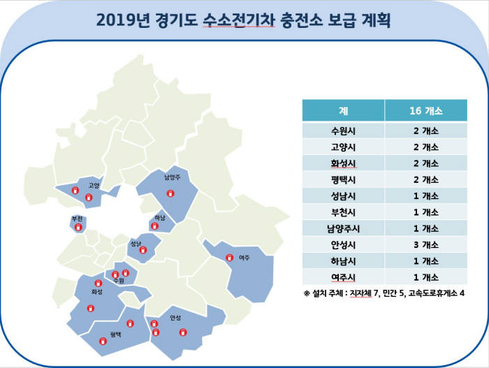 2019년 경기도 수소전기차 충전소 보급계획