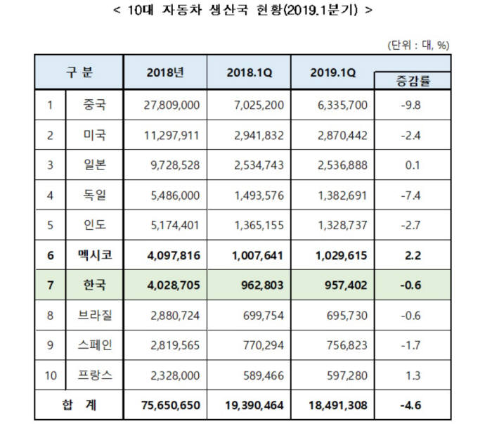 2019년 1분기 10대 자동차 생산국 현황 (제공=한국자동차산업협회)