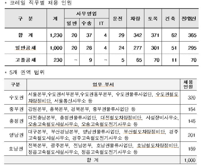 코레일, 2019년 하반기 신입사원 6개 분야 1230명 공개채용