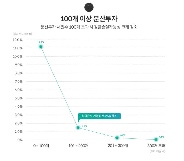 렌딧, 누적분산투자 1000만건 돌파..."분산투자 할수록 원금보존 가능성 높아"