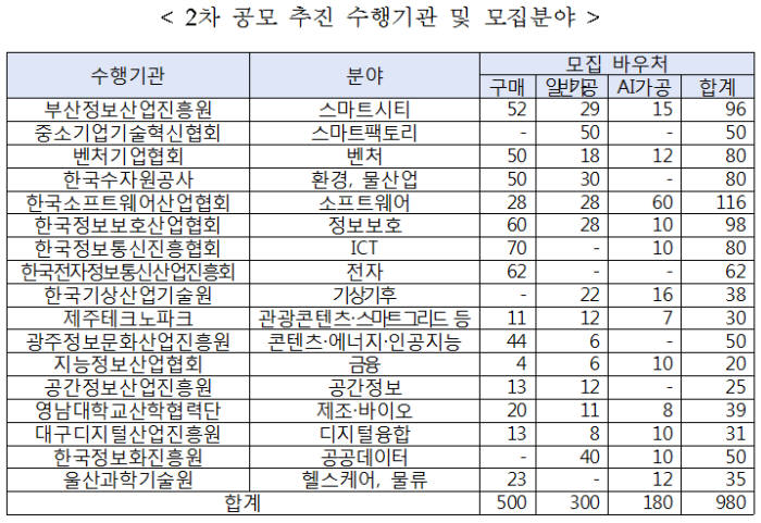 데이터 바우처 2차 사업 추진 수행기관과 모집분야. Kdata 제공