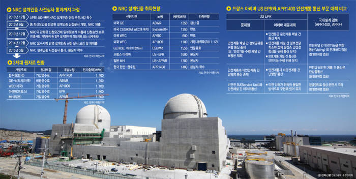 한수원, APR 1400 美 설계인증 7월 취득 전망