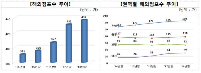 지난해 국내 금융회사 해외점포 순이익 사상 첫 10억달러 돌파