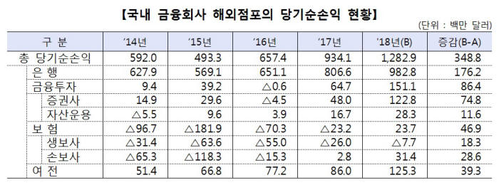 지난해 국내 금융회사 해외점포 순이익 사상 첫 10억달러 돌파