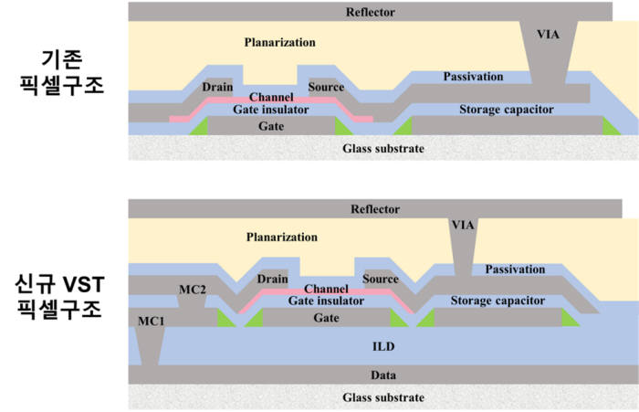 기존 픽셀구조와 새로운 VST 픽셀구조