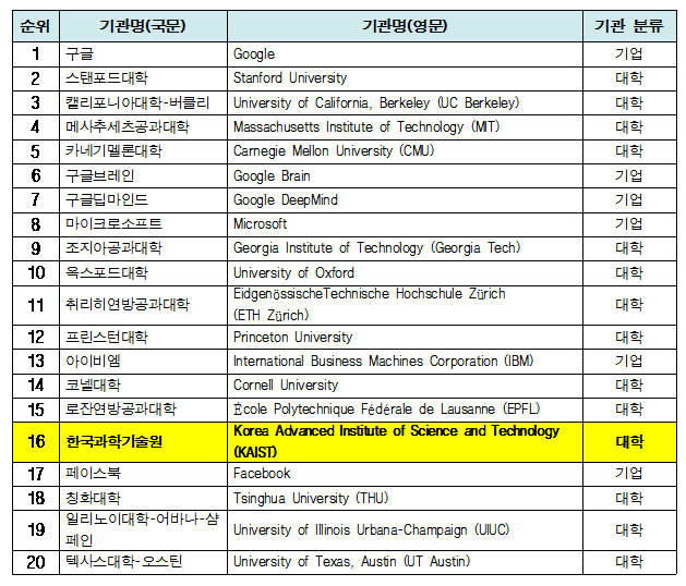 ICML 2019 러닝머신 분야 논문발표 상위 20개 기관