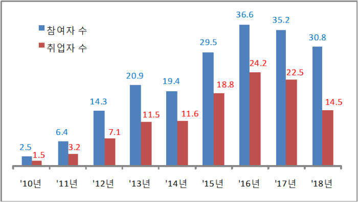 취업성공패키지 참여자 수와 취업자 수 추이. [자료:고용노동부]