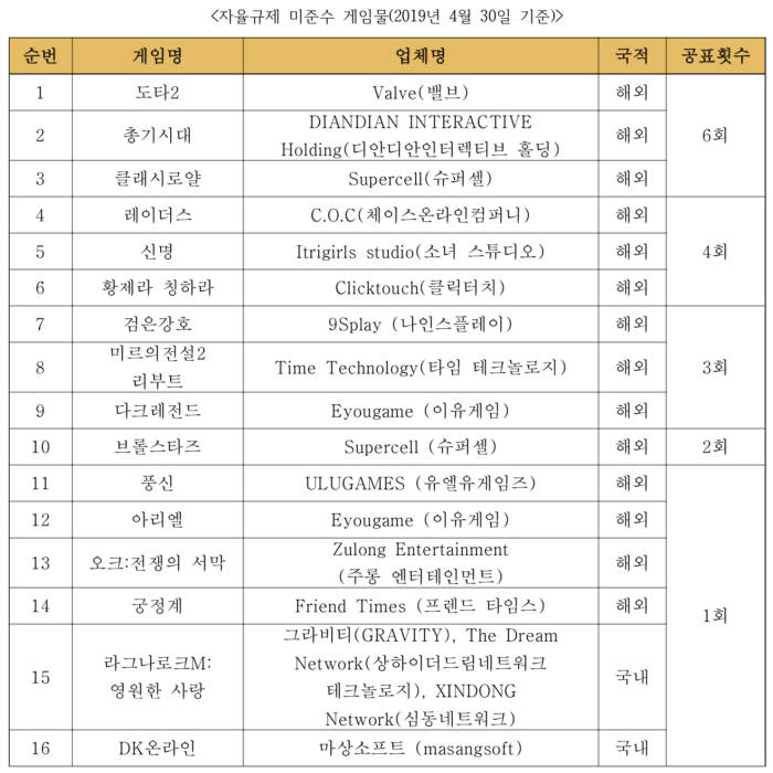 국내 규제 지키기 싫은 해외게임사 11곳 “그치만…돈은 벌고 싶은 걸”