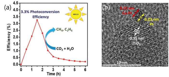 구리-백금 합금 조촉매가 부착된 환원된 이산화티타늄광촉매의 연료 생산효율과(a) 고분해능투과전자현미경(HRTEM)으로 측정한 광촉매 사진