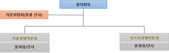 조선해양산업 발전협의회 추진체계