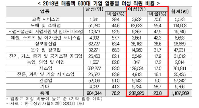 2018년 매출액 600대 기업 업종별 여성 직원 비율. (제공=한국경제연구원)